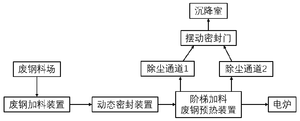 科技新進(jìn)展：綠色輸送廢鋼預(yù)熱技術(shù)研究及應(yīng)用